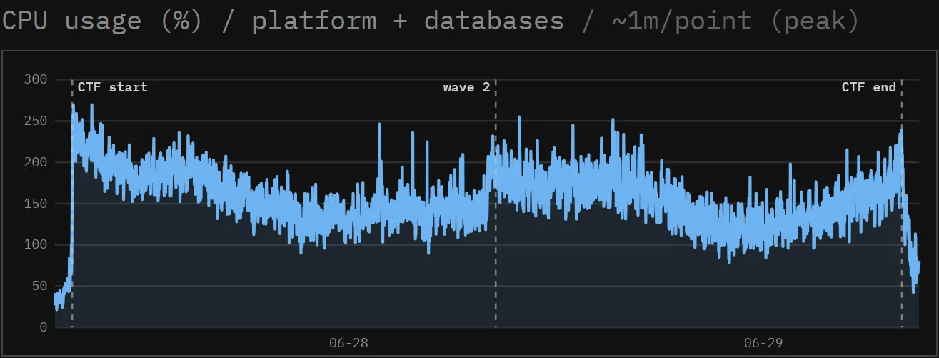 sekaictf-2026-cpu-usage
